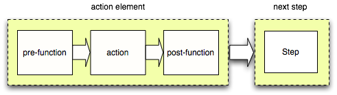 Action Functions